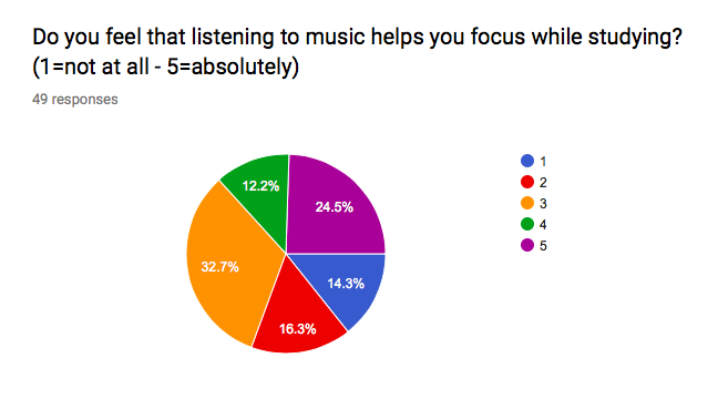 research on studying with music